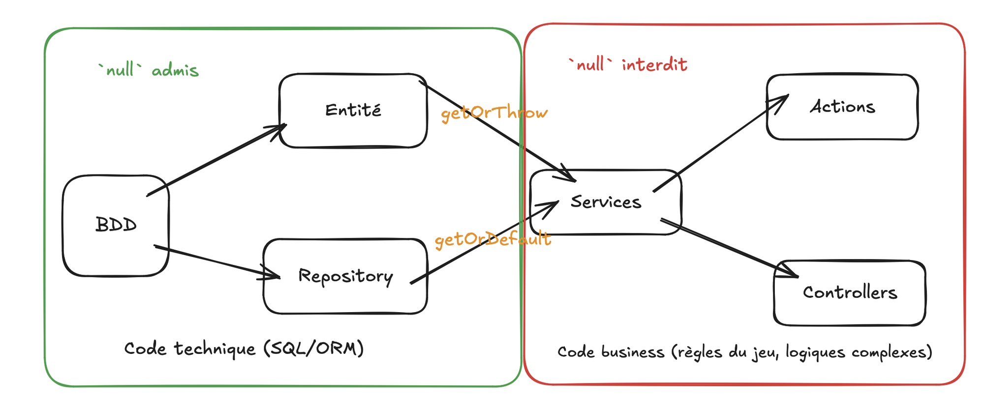 À gauche, le code technique (base de données, entités, repositories), où null est admis. À droite, le code métier (services, actions, contrôleurs), où il est interdit. Les méthodes getOrThrow et getOrDefault font passer les valeurs de l&rsquo;un à l&rsquo;autre.